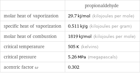  | propionaldehyde molar heat of vaporization | 29.7 kJ/mol (kilojoules per mole) specific heat of vaporization | 0.511 kJ/g (kilojoules per gram) molar heat of combustion | 1819 kJ/mol (kilojoules per mole) critical temperature | 505 K (kelvins) critical pressure | 5.26 MPa (megapascals) acentric factor ω | 0.302