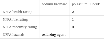  | sodium bromate | potassium fluoride NFPA health rating | | 2 NFPA fire rating | | 1 NFPA reactivity rating | | 0 NFPA hazards | oxidizing agent | 