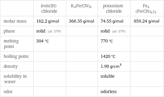  | iron(III) chloride | K4Fe(CN)6 | potassium chloride | Fe4(Fe(CN)6)3 molar mass | 162.2 g/mol | 368.35 g/mol | 74.55 g/mol | 859.24 g/mol phase | solid (at STP) | | solid (at STP) |  melting point | 304 °C | | 770 °C |  boiling point | | | 1420 °C |  density | | | 1.98 g/cm^3 |  solubility in water | | | soluble |  odor | | | odorless | 