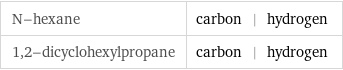 N-hexane | carbon | hydrogen 1, 2-dicyclohexylpropane | carbon | hydrogen