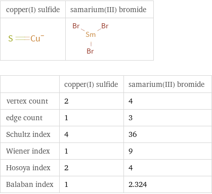   | copper(I) sulfide | samarium(III) bromide vertex count | 2 | 4 edge count | 1 | 3 Schultz index | 4 | 36 Wiener index | 1 | 9 Hosoya index | 2 | 4 Balaban index | 1 | 2.324