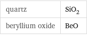 quartz | SiO_2 beryllium oxide | BeO