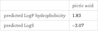  | picric acid predicted LogP hydrophobicity | 1.83 predicted LogS | -3.07