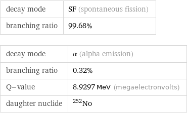 decay mode | SF (spontaneous fission) branching ratio | 99.68% decay mode | α (alpha emission) branching ratio | 0.32% Q-value | 8.9297 MeV (megaelectronvolts) daughter nuclide | No-252