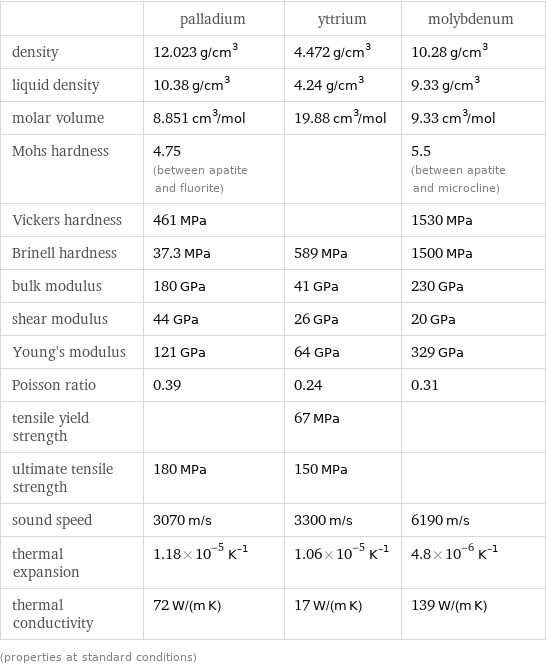  | palladium | yttrium | molybdenum density | 12.023 g/cm^3 | 4.472 g/cm^3 | 10.28 g/cm^3 liquid density | 10.38 g/cm^3 | 4.24 g/cm^3 | 9.33 g/cm^3 molar volume | 8.851 cm^3/mol | 19.88 cm^3/mol | 9.33 cm^3/mol Mohs hardness | 4.75 (between apatite and fluorite) | | 5.5 (between apatite and microcline) Vickers hardness | 461 MPa | | 1530 MPa Brinell hardness | 37.3 MPa | 589 MPa | 1500 MPa bulk modulus | 180 GPa | 41 GPa | 230 GPa shear modulus | 44 GPa | 26 GPa | 20 GPa Young's modulus | 121 GPa | 64 GPa | 329 GPa Poisson ratio | 0.39 | 0.24 | 0.31 tensile yield strength | | 67 MPa |  ultimate tensile strength | 180 MPa | 150 MPa |  sound speed | 3070 m/s | 3300 m/s | 6190 m/s thermal expansion | 1.18×10^-5 K^(-1) | 1.06×10^-5 K^(-1) | 4.8×10^-6 K^(-1) thermal conductivity | 72 W/(m K) | 17 W/(m K) | 139 W/(m K) (properties at standard conditions)