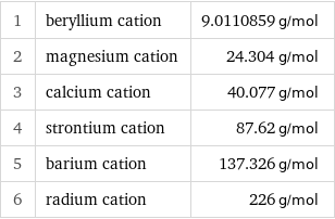 1 | beryllium cation | 9.0110859 g/mol 2 | magnesium cation | 24.304 g/mol 3 | calcium cation | 40.077 g/mol 4 | strontium cation | 87.62 g/mol 5 | barium cation | 137.326 g/mol 6 | radium cation | 226 g/mol