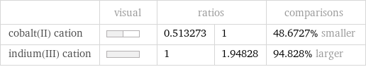  | visual | ratios | | comparisons cobalt(II) cation | | 0.513273 | 1 | 48.6727% smaller indium(III) cation | | 1 | 1.94828 | 94.828% larger