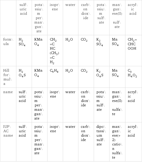  | sulfuric acid | potassium permanganate | isoprene | water | carbon dioxide | potassium sulfate | manganese(II) sulfate | acrylic acid formula | H_2SO_4 | KMnO_4 | CH_2=CHC(CH_3)=CH_2 | H_2O | CO_2 | K_2SO_4 | MnSO_4 | CH_2=CHCOOH Hill formula | H_2O_4S | KMnO_4 | C_5H_8 | H_2O | CO_2 | K_2O_4S | MnSO_4 | C_3H_4O_2 name | sulfuric acid | potassium permanganate | isoprene | water | carbon dioxide | potassium sulfate | manganese(II) sulfate | acrylic acid IUPAC name | sulfuric acid | potassium permanganate | isoprene | water | carbon dioxide | dipotassium sulfate | manganese(+2) cation sulfate | acrylic acid