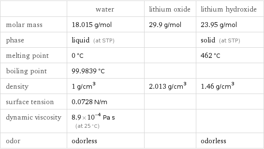  | water | lithium oxide | lithium hydroxide molar mass | 18.015 g/mol | 29.9 g/mol | 23.95 g/mol phase | liquid (at STP) | | solid (at STP) melting point | 0 °C | | 462 °C boiling point | 99.9839 °C | |  density | 1 g/cm^3 | 2.013 g/cm^3 | 1.46 g/cm^3 surface tension | 0.0728 N/m | |  dynamic viscosity | 8.9×10^-4 Pa s (at 25 °C) | |  odor | odorless | | odorless