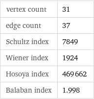 vertex count | 31 edge count | 37 Schultz index | 7849 Wiener index | 1924 Hosoya index | 469662 Balaban index | 1.998