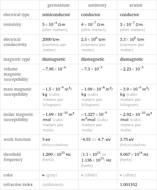  | germanium | antimony | arsenic electrical type | semiconductor | conductor | conductor resistivity | 5×10^-4 Ω m (ohm meters) | 4×10^-7 Ω m (ohm meters) | 3×10^-7 Ω m (ohm meters) electrical conductivity | 2000 S/m (siemens per meter) | 2.5×10^6 S/m (siemens per meter) | 3.3×10^6 S/m (siemens per meter) magnetic type | diamagnetic | diamagnetic | diamagnetic volume magnetic susceptibility | -7.98×10^-6 | -7.3×10^-5 | -2.23×10^-5 mass magnetic susceptibility | -1.5×10^-9 m^3/kg (cubic meters per kilogram) | -1.09×10^-8 m^3/kg (cubic meters per kilogram) | -3.9×10^-9 m^3/kg (cubic meters per kilogram) molar magnetic susceptibility | -1.09×10^-10 m^3/mol (cubic meters per mole) | -1.327×10^-9 m^3/mol (cubic meters per mole) | -2.92×10^-10 m^3/mol (cubic meters per mole) work function | 5 eV (Polycrystalline) | (4.55 to 4.7) eV | 3.75 eV (Polycrystalline) threshold frequency | 1.209×10^15 Hz (hertz) | (1.1×10^15 to 1.136×10^15) Hz (hertz) | 9.067×10^14 Hz (hertz) color | (gray) | (silver) | (silver) refractive index | (unknown) | | 1.001552