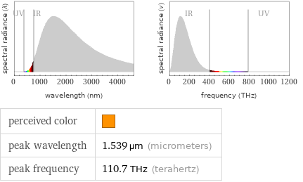   perceived color |  peak wavelength | 1.539 µm (micrometers) peak frequency | 110.7 THz (terahertz)