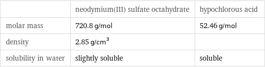 | neodymium(III) sulfate octahydrate | hypochlorous acid molar mass | 720.8 g/mol | 52.46 g/mol density | 2.85 g/cm^3 |  solubility in water | slightly soluble | soluble