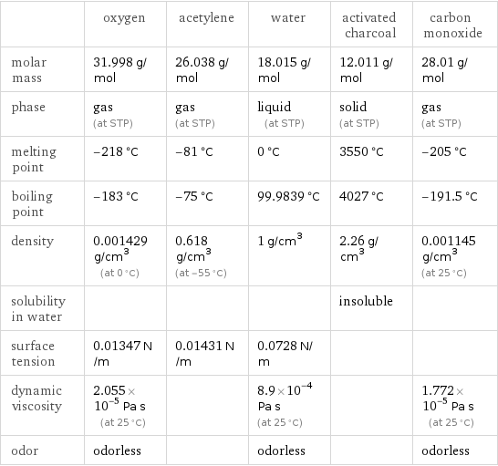  | oxygen | acetylene | water | activated charcoal | carbon monoxide molar mass | 31.998 g/mol | 26.038 g/mol | 18.015 g/mol | 12.011 g/mol | 28.01 g/mol phase | gas (at STP) | gas (at STP) | liquid (at STP) | solid (at STP) | gas (at STP) melting point | -218 °C | -81 °C | 0 °C | 3550 °C | -205 °C boiling point | -183 °C | -75 °C | 99.9839 °C | 4027 °C | -191.5 °C density | 0.001429 g/cm^3 (at 0 °C) | 0.618 g/cm^3 (at -55 °C) | 1 g/cm^3 | 2.26 g/cm^3 | 0.001145 g/cm^3 (at 25 °C) solubility in water | | | | insoluble |  surface tension | 0.01347 N/m | 0.01431 N/m | 0.0728 N/m | |  dynamic viscosity | 2.055×10^-5 Pa s (at 25 °C) | | 8.9×10^-4 Pa s (at 25 °C) | | 1.772×10^-5 Pa s (at 25 °C) odor | odorless | | odorless | | odorless