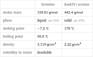  | bromine | lead(IV) acetate molar mass | 159.81 g/mol | 443.4 g/mol phase | liquid (at STP) | solid (at STP) melting point | -7.2 °C | 178 °C boiling point | 58.8 °C |  density | 3.119 g/cm^3 | 2.22 g/cm^3 solubility in water | insoluble | 