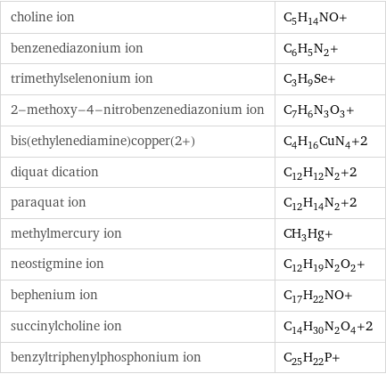 choline ion | C_5H_14NO+ benzenediazonium ion | C_6H_5N_2+ trimethylselenonium ion | C_3H_9Se+ 2-methoxy-4-nitrobenzenediazonium ion | C_7H_6N_3O_3+ bis(ethylenediamine)copper(2+) | C_4H_16CuN_4+2 diquat dication | C_12H_12N_2+2 paraquat ion | C_12H_14N_2+2 methylmercury ion | CH_3Hg+ neostigmine ion | C_12H_19N_2O_2+ bephenium ion | C_17H_22NO+ succinylcholine ion | C_14H_30N_2O_4+2 benzyltriphenylphosphonium ion | C_25H_22P+