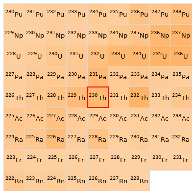 Nearby isotopes