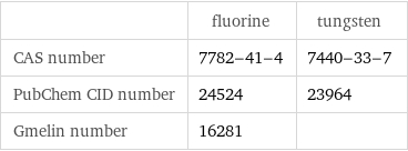  | fluorine | tungsten CAS number | 7782-41-4 | 7440-33-7 PubChem CID number | 24524 | 23964 Gmelin number | 16281 | 