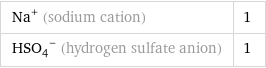 Na^+ (sodium cation) | 1 (HSO_4)^- (hydrogen sulfate anion) | 1