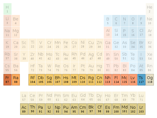 Periodic table location