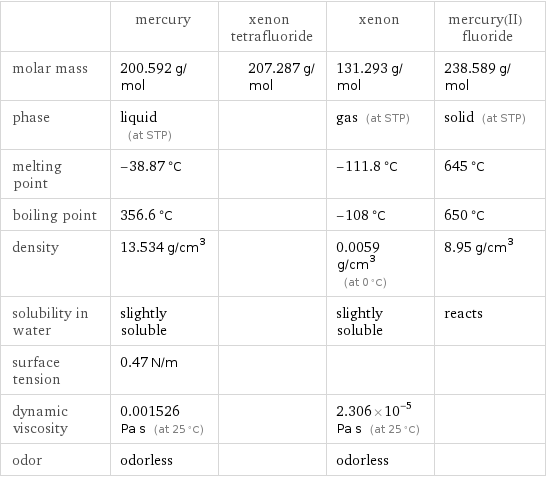  | mercury | xenon tetrafluoride | xenon | mercury(II) fluoride molar mass | 200.592 g/mol | 207.287 g/mol | 131.293 g/mol | 238.589 g/mol phase | liquid (at STP) | | gas (at STP) | solid (at STP) melting point | -38.87 °C | | -111.8 °C | 645 °C boiling point | 356.6 °C | | -108 °C | 650 °C density | 13.534 g/cm^3 | | 0.0059 g/cm^3 (at 0 °C) | 8.95 g/cm^3 solubility in water | slightly soluble | | slightly soluble | reacts surface tension | 0.47 N/m | | |  dynamic viscosity | 0.001526 Pa s (at 25 °C) | | 2.306×10^-5 Pa s (at 25 °C) |  odor | odorless | | odorless | 