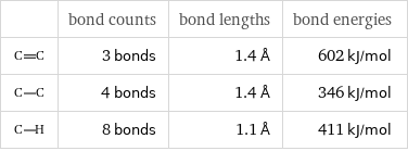  | bond counts | bond lengths | bond energies  | 3 bonds | 1.4 Å | 602 kJ/mol  | 4 bonds | 1.4 Å | 346 kJ/mol  | 8 bonds | 1.1 Å | 411 kJ/mol