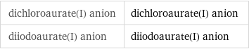 dichloroaurate(I) anion | dichloroaurate(I) anion diiodoaurate(I) anion | diiodoaurate(I) anion