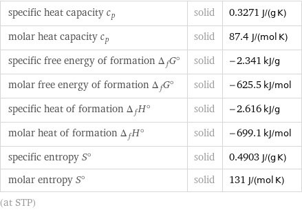 specific heat capacity c_p | solid | 0.3271 J/(g K) molar heat capacity c_p | solid | 87.4 J/(mol K) specific free energy of formation Δ_fG° | solid | -2.341 kJ/g molar free energy of formation Δ_fG° | solid | -625.5 kJ/mol specific heat of formation Δ_fH° | solid | -2.616 kJ/g molar heat of formation Δ_fH° | solid | -699.1 kJ/mol specific entropy S° | solid | 0.4903 J/(g K) molar entropy S° | solid | 131 J/(mol K) (at STP)