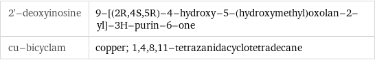2'-deoxyinosine | 9-[(2R, 4S, 5R)-4-hydroxy-5-(hydroxymethyl)oxolan-2-yl]-3H-purin-6-one cu-bicyclam | copper; 1, 4, 8, 11-tetrazanidacyclotetradecane