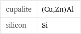 cupalite | (Cu, Zn)Al silicon | Si