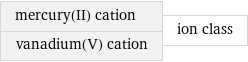 mercury(II) cation vanadium(V) cation | ion class