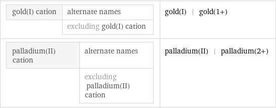 gold(I) cation | alternate names  | excluding gold(I) cation | gold(I) | gold(1+) palladium(II) cation | alternate names  | excluding palladium(II) cation | palladium(II) | palladium(2+)