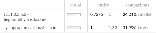  | visual | ratios | | comparisons 1, 1, 1, 3, 5, 5, 5-heptamethyltrisiloxane | | 0.7576 | 1 | 24.24% smaller cyclopropanecarboxylic acid | | 1 | 1.32 | 31.99% larger