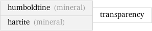humboldtine (mineral) hartite (mineral) | transparency