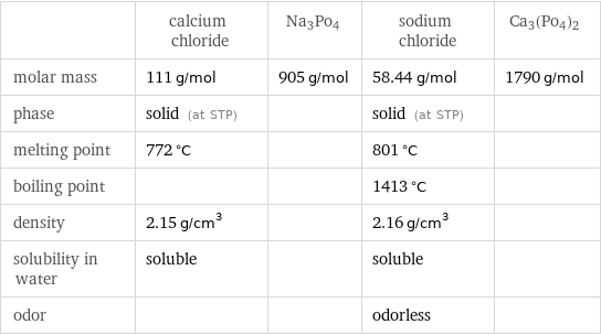  | calcium chloride | Na3Po4 | sodium chloride | Ca3(Po4)2 molar mass | 111 g/mol | 905 g/mol | 58.44 g/mol | 1790 g/mol phase | solid (at STP) | | solid (at STP) |  melting point | 772 °C | | 801 °C |  boiling point | | | 1413 °C |  density | 2.15 g/cm^3 | | 2.16 g/cm^3 |  solubility in water | soluble | | soluble |  odor | | | odorless | 