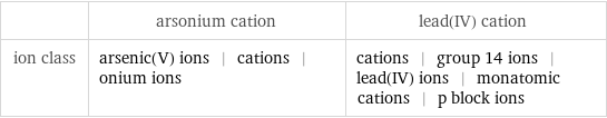  | arsonium cation | lead(IV) cation ion class | arsenic(V) ions | cations | onium ions | cations | group 14 ions | lead(IV) ions | monatomic cations | p block ions