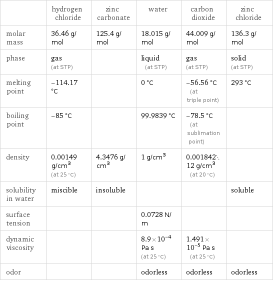  | hydrogen chloride | zinc carbonate | water | carbon dioxide | zinc chloride molar mass | 36.46 g/mol | 125.4 g/mol | 18.015 g/mol | 44.009 g/mol | 136.3 g/mol phase | gas (at STP) | | liquid (at STP) | gas (at STP) | solid (at STP) melting point | -114.17 °C | | 0 °C | -56.56 °C (at triple point) | 293 °C boiling point | -85 °C | | 99.9839 °C | -78.5 °C (at sublimation point) |  density | 0.00149 g/cm^3 (at 25 °C) | 4.3476 g/cm^3 | 1 g/cm^3 | 0.00184212 g/cm^3 (at 20 °C) |  solubility in water | miscible | insoluble | | | soluble surface tension | | | 0.0728 N/m | |  dynamic viscosity | | | 8.9×10^-4 Pa s (at 25 °C) | 1.491×10^-5 Pa s (at 25 °C) |  odor | | | odorless | odorless | odorless