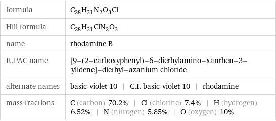 formula | C_28H_31N_2O_3Cl Hill formula | C_28H_31ClN_2O_3 name | rhodamine B IUPAC name | [9-(2-carboxyphenyl)-6-diethylamino-xanthen-3-ylidene]-diethyl-azanium chloride alternate names | basic violet 10 | C.I. basic violet 10 | rhodamine mass fractions | C (carbon) 70.2% | Cl (chlorine) 7.4% | H (hydrogen) 6.52% | N (nitrogen) 5.85% | O (oxygen) 10%