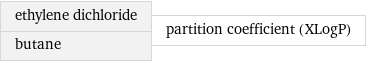 ethylene dichloride butane | partition coefficient (XLogP)