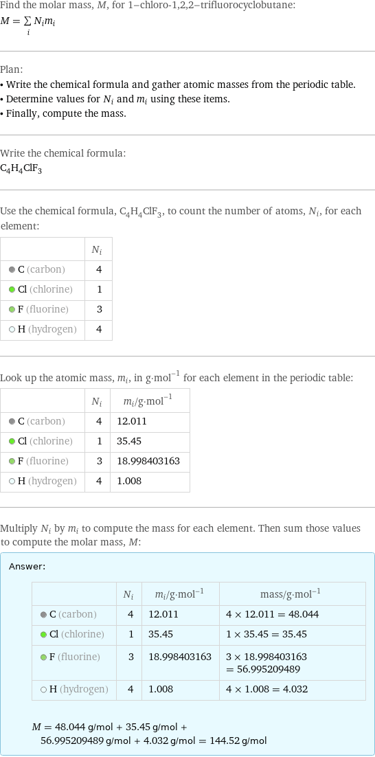 Find the molar mass, M, for 1-chloro-1, 2, 2-trifluorocyclobutane: M = sum _iN_im_i Plan: • Write the chemical formula and gather atomic masses from the periodic table. • Determine values for N_i and m_i using these items. • Finally, compute the mass. Write the chemical formula: C_4H_4ClF_3 Use the chemical formula, C_4H_4ClF_3, to count the number of atoms, N_i, for each element:  | N_i  C (carbon) | 4  Cl (chlorine) | 1  F (fluorine) | 3  H (hydrogen) | 4 Look up the atomic mass, m_i, in g·mol^(-1) for each element in the periodic table:  | N_i | m_i/g·mol^(-1)  C (carbon) | 4 | 12.011  Cl (chlorine) | 1 | 35.45  F (fluorine) | 3 | 18.998403163  H (hydrogen) | 4 | 1.008 Multiply N_i by m_i to compute the mass for each element. Then sum those values to compute the molar mass, M: Answer: |   | | N_i | m_i/g·mol^(-1) | mass/g·mol^(-1)  C (carbon) | 4 | 12.011 | 4 × 12.011 = 48.044  Cl (chlorine) | 1 | 35.45 | 1 × 35.45 = 35.45  F (fluorine) | 3 | 18.998403163 | 3 × 18.998403163 = 56.995209489  H (hydrogen) | 4 | 1.008 | 4 × 1.008 = 4.032  M = 48.044 g/mol + 35.45 g/mol + 56.995209489 g/mol + 4.032 g/mol = 144.52 g/mol