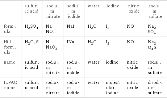  | sulfuric acid | sodium nitrate | sodium iodide | water | iodine | nitric oxide | sodium sulfate formula | H_2SO_4 | NaNO_3 | NaI | H_2O | I_2 | NO | Na_2SO_4 Hill formula | H_2O_4S | NNaO_3 | INa | H_2O | I_2 | NO | Na_2O_4S name | sulfuric acid | sodium nitrate | sodium iodide | water | iodine | nitric oxide | sodium sulfate IUPAC name | sulfuric acid | sodium nitrate | sodium iodide | water | molecular iodine | nitric oxide | disodium sulfate