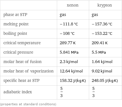  | xenon | krypton phase at STP | gas | gas melting point | -111.8 °C | -157.36 °C boiling point | -108 °C | -153.22 °C critical temperature | 289.77 K | 209.41 K critical pressure | 5.841 MPa | 5.5 MPa molar heat of fusion | 2.3 kJ/mol | 1.64 kJ/mol molar heat of vaporization | 12.64 kJ/mol | 9.02 kJ/mol specific heat at STP | 158.32 J/(kg K) | 248.05 J/(kg K) adiabatic index | 5/3 | 5/3 (properties at standard conditions)