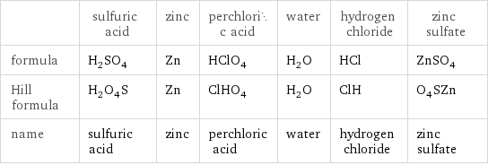  | sulfuric acid | zinc | perchloric acid | water | hydrogen chloride | zinc sulfate formula | H_2SO_4 | Zn | HClO_4 | H_2O | HCl | ZnSO_4 Hill formula | H_2O_4S | Zn | ClHO_4 | H_2O | ClH | O_4SZn name | sulfuric acid | zinc | perchloric acid | water | hydrogen chloride | zinc sulfate