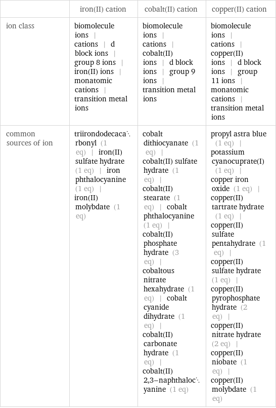  | iron(II) cation | cobalt(II) cation | copper(II) cation ion class | biomolecule ions | cations | d block ions | group 8 ions | iron(II) ions | monatomic cations | transition metal ions | biomolecule ions | cations | cobalt(II) ions | d block ions | group 9 ions | transition metal ions | biomolecule ions | cations | copper(II) ions | d block ions | group 11 ions | monatomic cations | transition metal ions common sources of ion | triirondodecacarbonyl (1 eq) | iron(II) sulfate hydrate (1 eq) | iron phthalocyanine (1 eq) | iron(II) molybdate (1 eq) | cobalt dithiocyanate (1 eq) | cobalt(II) sulfate hydrate (1 eq) | cobalt(II) stearate (1 eq) | cobalt phthalocyanine (1 eq) | cobalt(II) phosphate hydrate (3 eq) | cobaltous nitrate hexahydrate (1 eq) | cobalt cyanide dihydrate (1 eq) | cobalt(II) carbonate hydrate (1 eq) | cobalt(II) 2, 3-naphthalocyanine (1 eq) | propyl astra blue (1 eq) | potassium cyanocuprate(I) (1 eq) | copper iron oxide (1 eq) | copper(II) tartrate hydrate (1 eq) | copper(II) sulfate pentahydrate (1 eq) | copper(II) sulfate hydrate (1 eq) | copper(II) pyrophosphate hydrate (2 eq) | copper(II) nitrate hydrate (2 eq) | copper(II) niobate (1 eq) | copper(II) molybdate (1 eq)