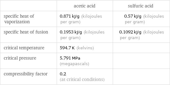  | acetic acid | sulfuric acid specific heat of vaporization | 0.871 kJ/g (kilojoules per gram) | 0.57 kJ/g (kilojoules per gram) specific heat of fusion | 0.1953 kJ/g (kilojoules per gram) | 0.1092 kJ/g (kilojoules per gram) critical temperature | 594.7 K (kelvins) |  critical pressure | 5.791 MPa (megapascals) |  compressibility factor | 0.2 (at critical conditions) | 