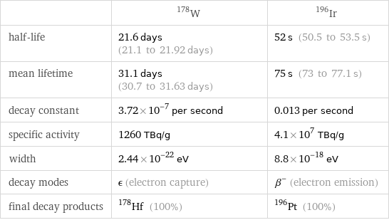  | W-178 | Ir-196 half-life | 21.6 days (21.1 to 21.92 days) | 52 s (50.5 to 53.5 s) mean lifetime | 31.1 days (30.7 to 31.63 days) | 75 s (73 to 77.1 s) decay constant | 3.72×10^-7 per second | 0.013 per second specific activity | 1260 TBq/g | 4.1×10^7 TBq/g width | 2.44×10^-22 eV | 8.8×10^-18 eV decay modes | ϵ (electron capture) | β^- (electron emission) final decay products | Hf-178 (100%) | Pt-196 (100%)