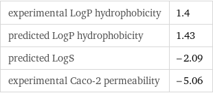 experimental LogP hydrophobicity | 1.4 predicted LogP hydrophobicity | 1.43 predicted LogS | -2.09 experimental Caco-2 permeability | -5.06