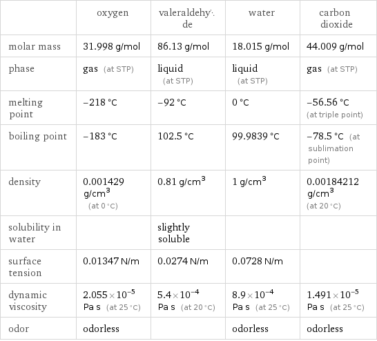  | oxygen | valeraldehyde | water | carbon dioxide molar mass | 31.998 g/mol | 86.13 g/mol | 18.015 g/mol | 44.009 g/mol phase | gas (at STP) | liquid (at STP) | liquid (at STP) | gas (at STP) melting point | -218 °C | -92 °C | 0 °C | -56.56 °C (at triple point) boiling point | -183 °C | 102.5 °C | 99.9839 °C | -78.5 °C (at sublimation point) density | 0.001429 g/cm^3 (at 0 °C) | 0.81 g/cm^3 | 1 g/cm^3 | 0.00184212 g/cm^3 (at 20 °C) solubility in water | | slightly soluble | |  surface tension | 0.01347 N/m | 0.0274 N/m | 0.0728 N/m |  dynamic viscosity | 2.055×10^-5 Pa s (at 25 °C) | 5.4×10^-4 Pa s (at 20 °C) | 8.9×10^-4 Pa s (at 25 °C) | 1.491×10^-5 Pa s (at 25 °C) odor | odorless | | odorless | odorless