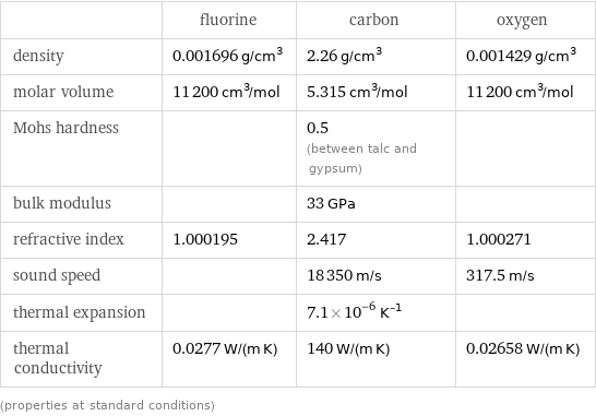  | fluorine | carbon | oxygen density | 0.001696 g/cm^3 | 2.26 g/cm^3 | 0.001429 g/cm^3 molar volume | 11200 cm^3/mol | 5.315 cm^3/mol | 11200 cm^3/mol Mohs hardness | | 0.5 (between talc and gypsum) |  bulk modulus | | 33 GPa |  refractive index | 1.000195 | 2.417 | 1.000271 sound speed | | 18350 m/s | 317.5 m/s thermal expansion | | 7.1×10^-6 K^(-1) |  thermal conductivity | 0.0277 W/(m K) | 140 W/(m K) | 0.02658 W/(m K) (properties at standard conditions)