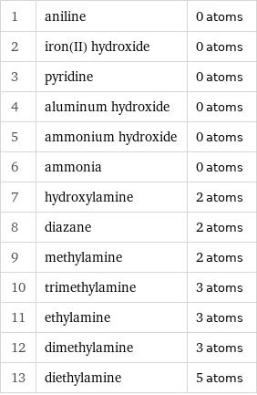 1 | aniline | 0 atoms 2 | iron(II) hydroxide | 0 atoms 3 | pyridine | 0 atoms 4 | aluminum hydroxide | 0 atoms 5 | ammonium hydroxide | 0 atoms 6 | ammonia | 0 atoms 7 | hydroxylamine | 2 atoms 8 | diazane | 2 atoms 9 | methylamine | 2 atoms 10 | trimethylamine | 3 atoms 11 | ethylamine | 3 atoms 12 | dimethylamine | 3 atoms 13 | diethylamine | 5 atoms